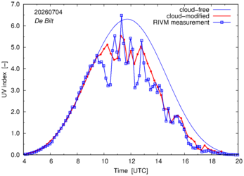 UV index comparison with RIVM data
