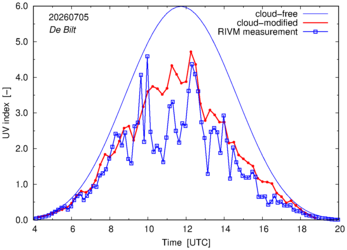 UV index comparison with RIVM data