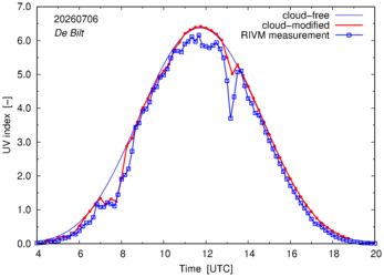 UV index comparison with RIVM data