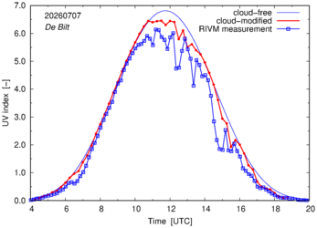 UV index comparison with RIVM data