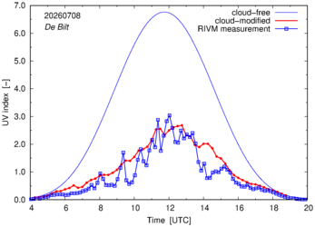 UV index comparison with RIVM data