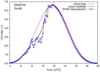 UV index comparison with RIVM data