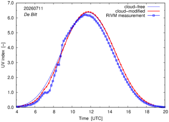UV index comparison with RIVM data