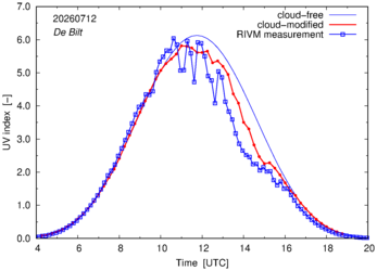 UV index comparison with RIVM data