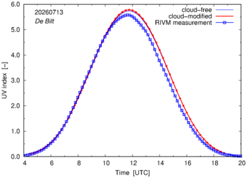 UV index comparison with RIVM data