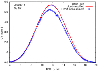 UV index comparison with RIVM data