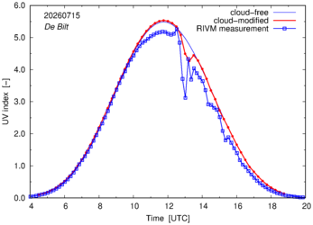 UV index comparison with RIVM data