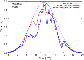 UV index comparison with RIVM data