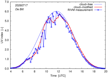 UV index comparison with RIVM data