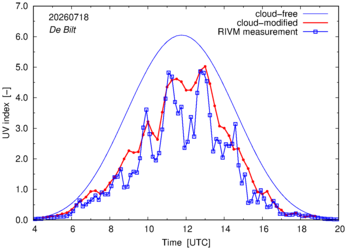 UV index comparison with RIVM data