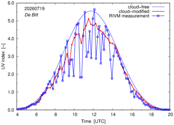 UV index comparison with RIVM data