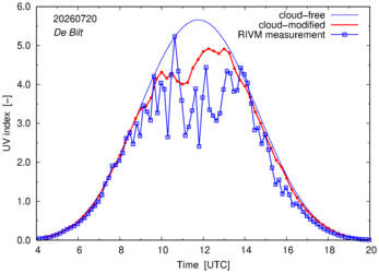 UV index comparison with RIVM data