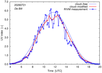 UV index comparison with RIVM data