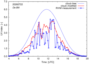 UV index comparison with RIVM data