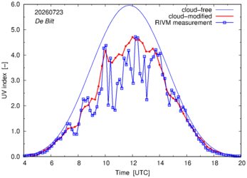 UV index comparison with RIVM data