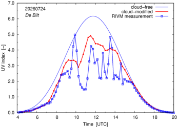UV index comparison with RIVM data