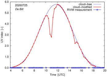 UV index comparison with RIVM data