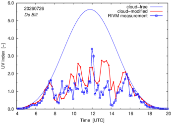 UV index comparison with RIVM data