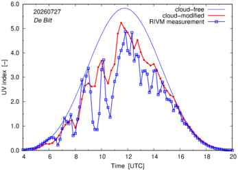 UV index comparison with RIVM data