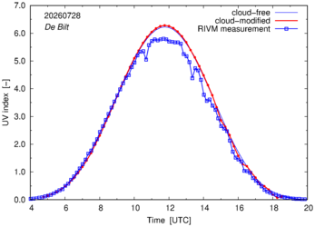 UV index comparison with RIVM data