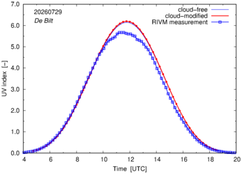 UV index comparison with RIVM data
