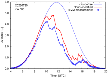 UV index comparison with RIVM data