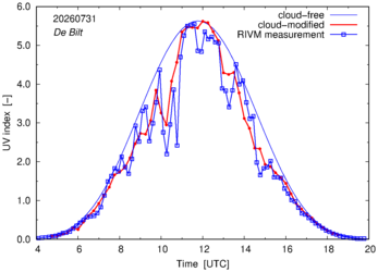 UV index comparison with RIVM data