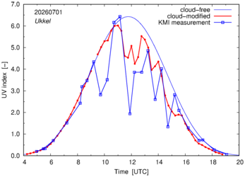 UV index comparison with KMI data