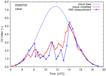 UV index comparison with KMI data