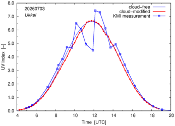 UV index comparison with KMI data