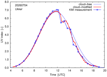 UV index comparison with KMI data