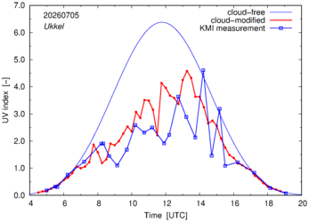 UV index comparison with KMI data