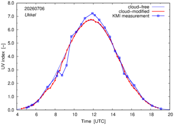 UV index comparison with KMI data