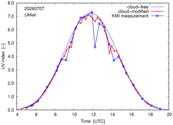 UV index comparison with KMI data
