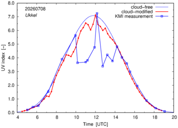UV index comparison with KMI data