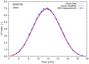 UV index comparison with KMI data