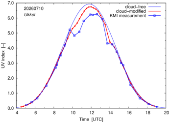 UV index comparison with KMI data