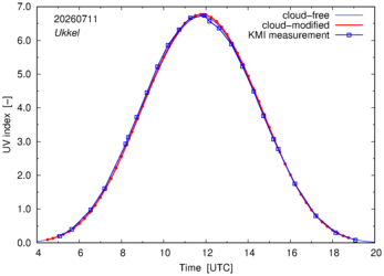 UV index comparison with KMI data