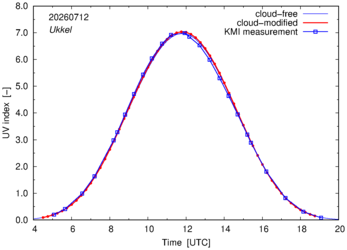 UV index comparison with KMI data