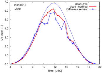 UV index comparison with KMI data