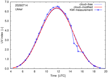 UV index comparison with KMI data
