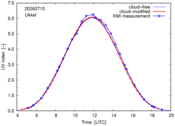 UV index comparison with KMI data