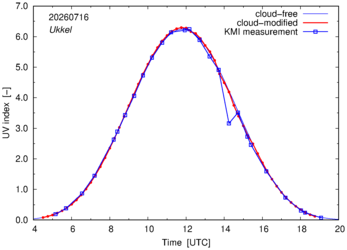 UV index comparison with KMI data