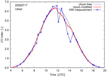 UV index comparison with KMI data