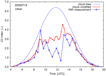 UV index comparison with KMI data