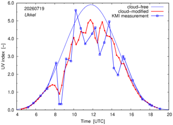 UV index comparison with KMI data