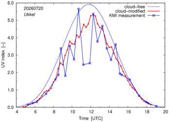 UV index comparison with KMI data