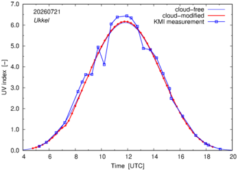 UV index comparison with KMI data