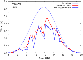 UV index comparison with KMI data