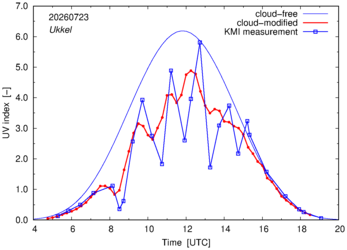 UV index comparison with KMI data